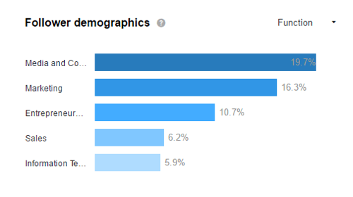 Погледајте демографске податке о ЛинкедИну да бисте видели да ли привлачите циљну публику.