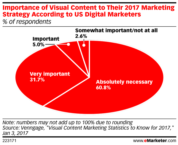 Већина маркетиншких стручњака каже да је визуелни садржај апсолутно неопходан за маркетиншке стратегије 2017. године.