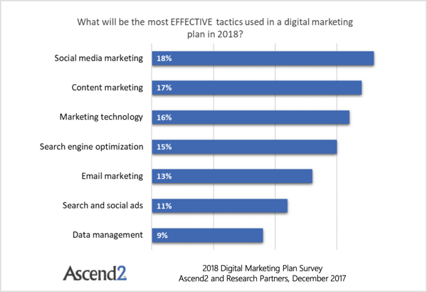 Истраживање Асценд2 открива да су маркетинг путем е-поште претекле четири ствари: СЕО, маркетиншка технологија, маркетинг садржаја и маркетинг на друштвеним мрежама. 