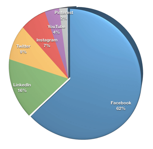 Готово две трећине маркетиншких стручњака (62%) изабрало је Фацебоок као своју најважнију платформу, затим ЛинкедИн (16%), Твиттер (9%) и Инстаграм (7%).