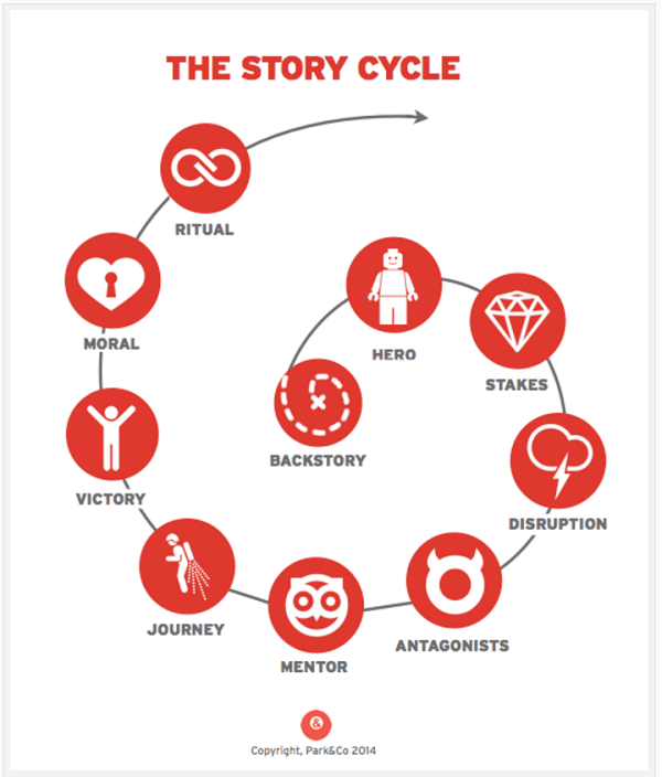 циклус прича