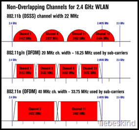 ВиФи канали у опсегу 2,4 Гхз