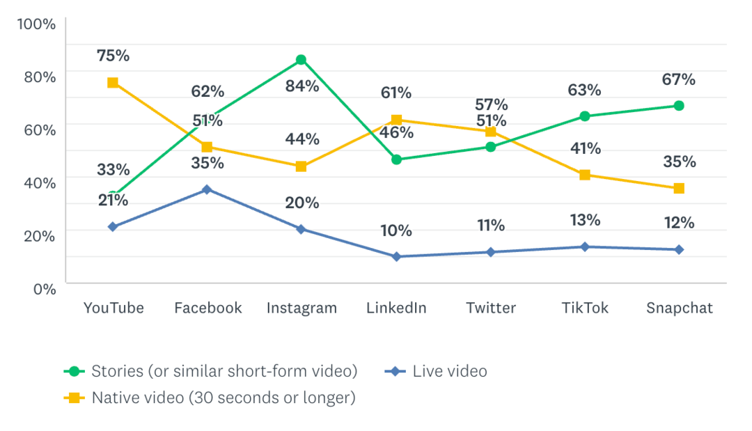 Трендови и основе за маркетинг Инстаграм прича: Испитивач друштвених медија