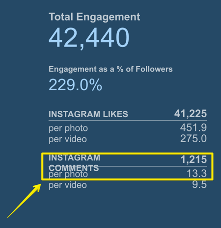 Пратите колико коментара просечна објава на Инстаграму добије помоћу Симпли Меасуред.