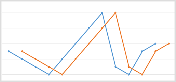 График плаве линије са тачкама података о бренду и наранџасти графикон са истим тачкама података померен је 20 дана касније.