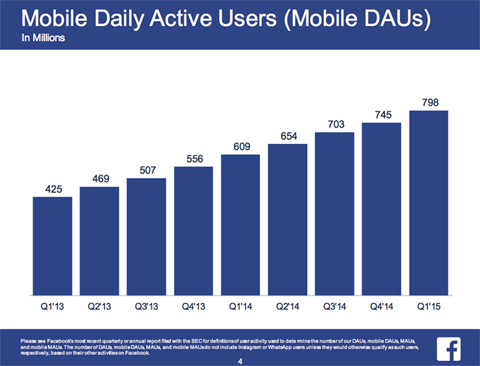 подаци о мобилним корисницима на Фацебоок-у