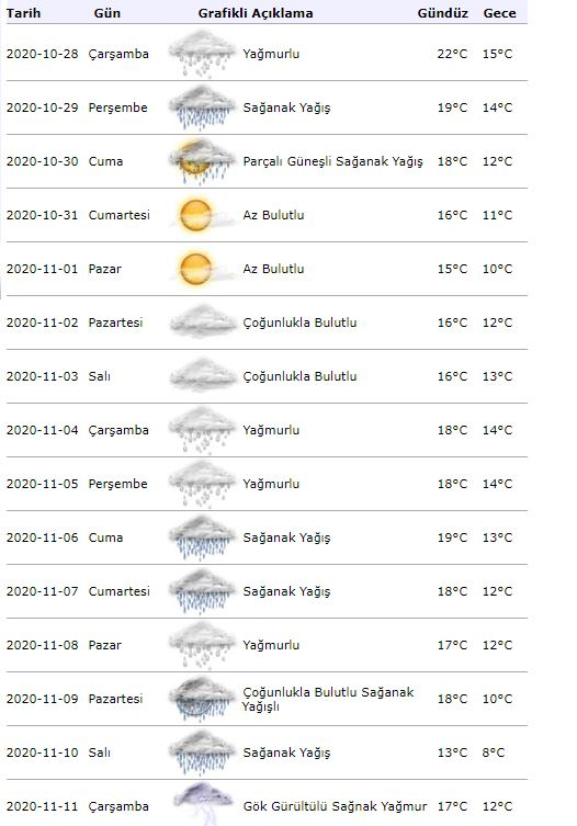Временска прогноза за Истанбул на 15 дана