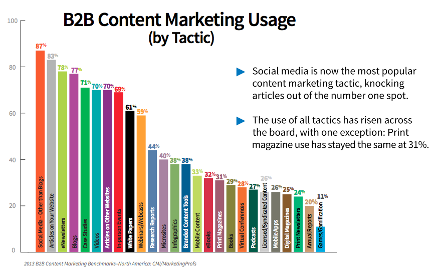 8 Трендови маркетинга садржаја за Б2Б: Испитивач друштвених медија
