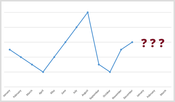 Предиктивна аналитика се фокусира на предвиђања временских серија. ИМаге приказује линијски графикон са тачкама података од јануара до децембра плус три знака питања.