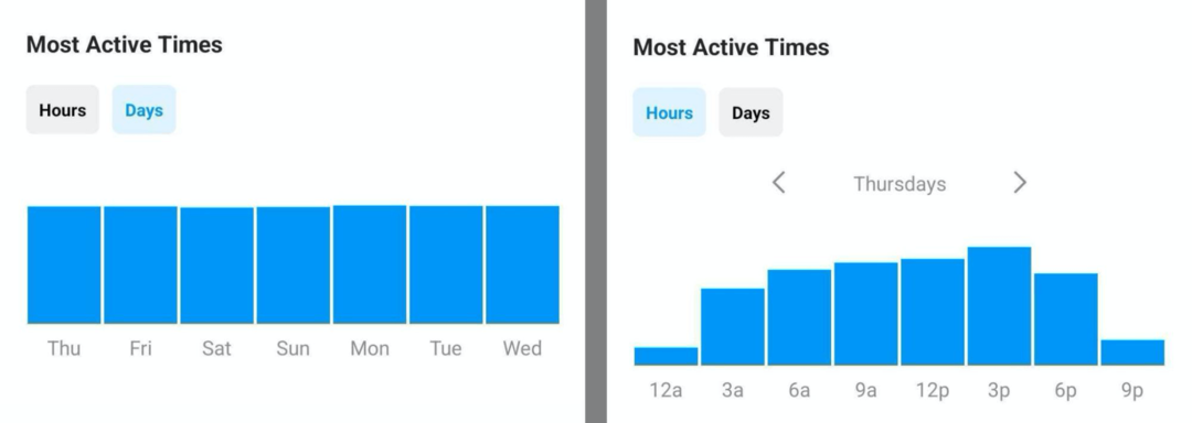 слика података о најактивнијим временима у Инстаграм Инсигхтс