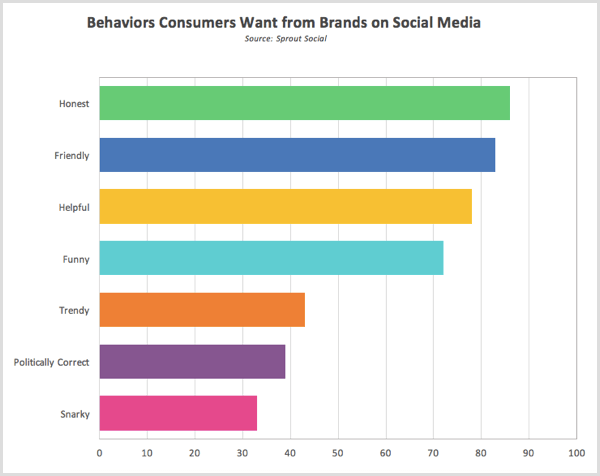 Спроут Понашања у друштвеним истраживањима која потрошачи желе од брендова на друштвеним мрежама