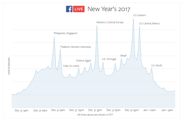 Фацебоок Ливе је у новогодишњој ноћи оборио рекорде коришћења широм света.