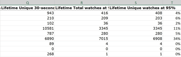 Израчунавање односа јединствених сатова на 95% као проценат укупних приказа видео записа говори вам проценат људи који су гледали до краја или близу њега.