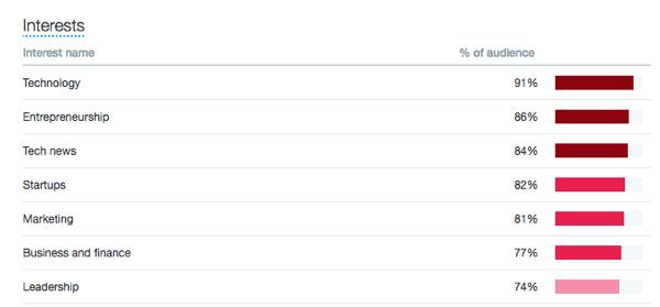 Погледајте интересовања публике на картици Твиттер публика.