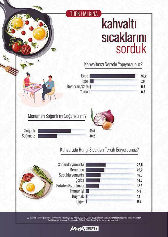 Ареда Анкета о преференцијама за доручак код Турака