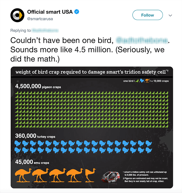 Ово је снимак екрана твита званичног паметног САД-а. У тексту се каже „Није могла бити једна птица [замућена ручка на Твиттеру]. Звучи више као 4,5 милиона. (Озбиљно, израчунали смо.) Испод твита налази се графикон колико птица треба да оштети Смарт Цар на основу различитих врста птица.