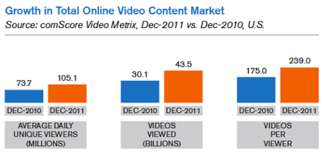 раст укупног тржишта видео садржаја на мрежи