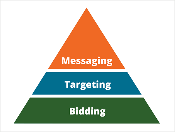 Ово је илустрација пирамиде Микеа Рходеса ​​за начине на које вештачка интелигенција мења маркетинг. Пирамида је подељена на три дела. Основа пирамиде је зелена са белим текстом на коме стоји „Лицитирање“. Средњи део пирамиде је плаве боје са белим текстом на којем стоји „Циљање“. Врх пирамиде је наранџасте боје са белим текстом на којем стоји Мессагинг.