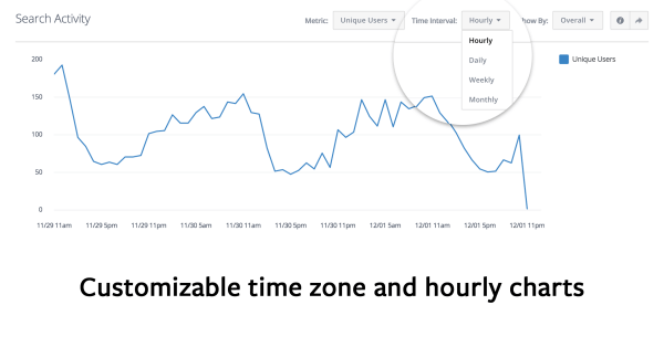 Фацебоок Аналитицс за апликације извештајима додаје временске зоне и графиконе по сату.