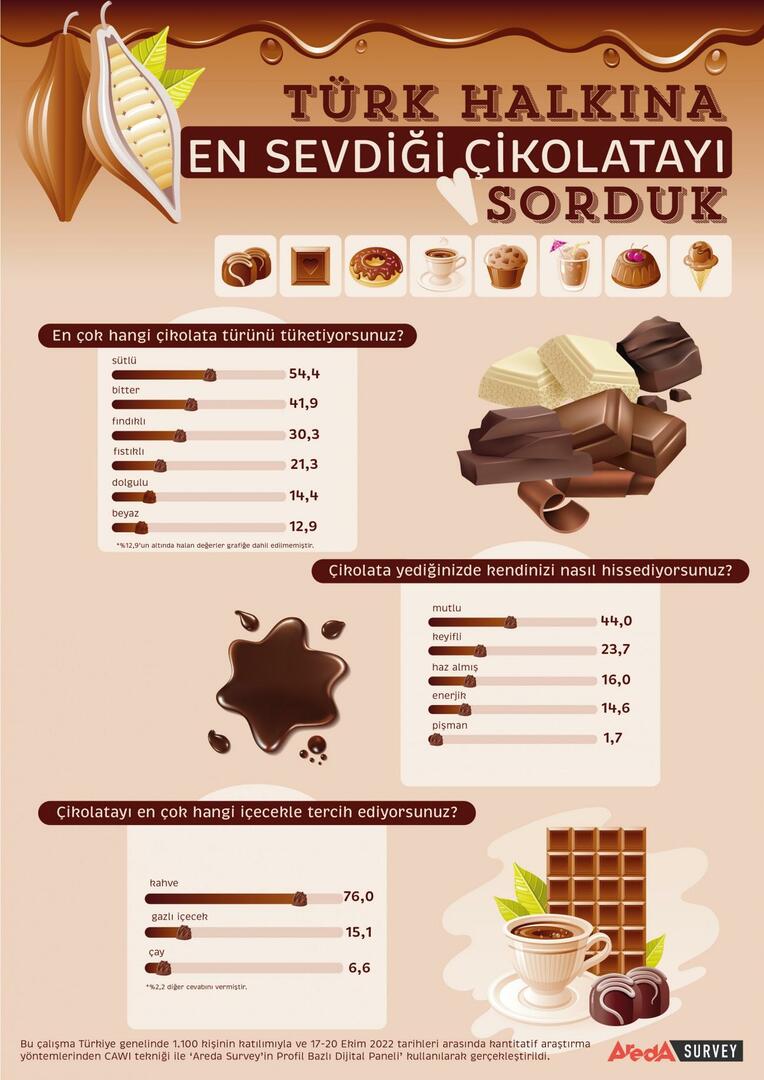 Турци углавном преферирају млечну чоколаду