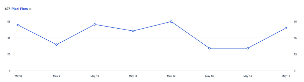 Овај графикон приказује колико пута је Фацебоок пиксел активирао у последњих 14 дана.