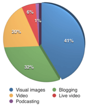 По први пут је визуелни садржај надмашио блоговање као најважнији тип садржаја за маркетиншке стручњаке који су учествовали у анкети.