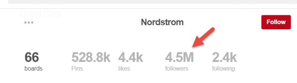 4,5 милиона следбеника на Нордстромовој страници нису потпуни следбеници странице.