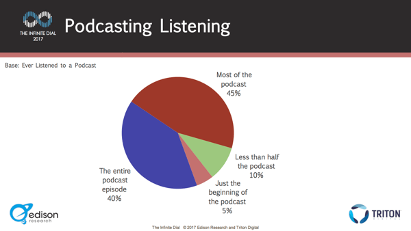 Већина слушалаца се задржава током епизода.