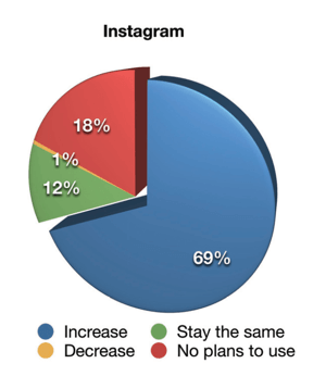 Извештај о индустрији маркетинга социјалних медија за 2019, како ће трговци променити своје активности видео маркетинга на Инстаграму