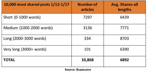 Према истраживању БуззСумо-а, на ЛинкедИну се највише дели чланке између 1.000 и 3.000 речи.