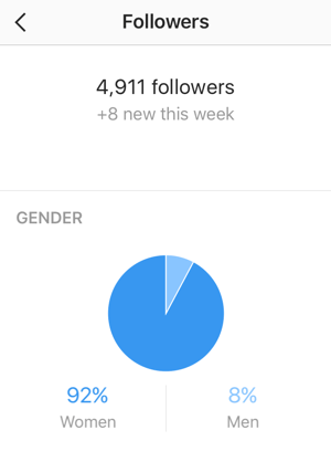 Екран статистике следбеника приказује ваш број нових Инстаграм следбеника и подјелу полова.