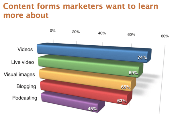 45% маркетера жели да сазна више о подцастингу.