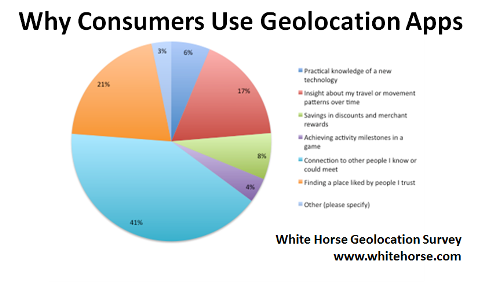 зашто потрошачи користе апликације за геолокацију