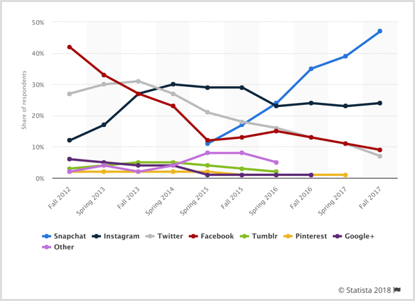 Статиста графикон оглашавања тинејџера према социјалној платформи.