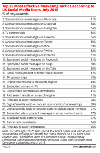 статистика социјалног маркетинга емаркетера