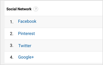 Гоогле аналитика ће приказати листу најпопуларнијих друштвених мрежа. 