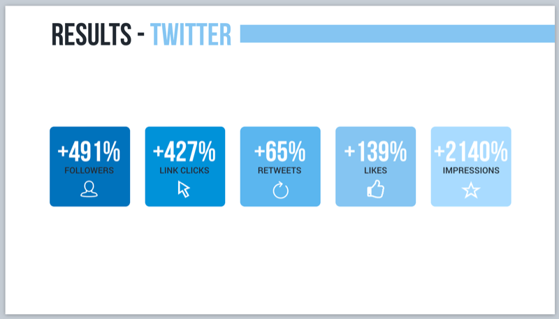 Резултати Твиттер-а за кампању гласовног маркетинга са Алека брифинг брифингима