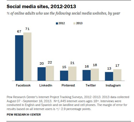 пев-друштвени-медији-платформа-употреба-граф