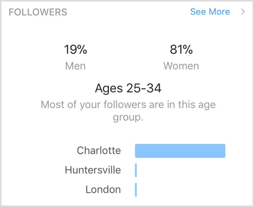 Демографски подаци следбеника Инстаграм увида