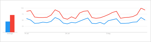 Претрага „џина“ и „коктела“ у Гоогле трендовима током периода од 7 дана показује стални раст термина „џин“ како викенд почиње, а петак и субота показују највећи обим.