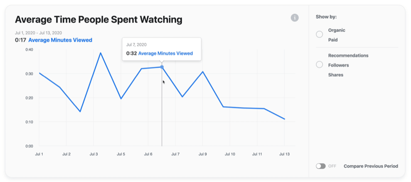 пример фацебоок видео графикона просечног времена које су људи провели гледајући