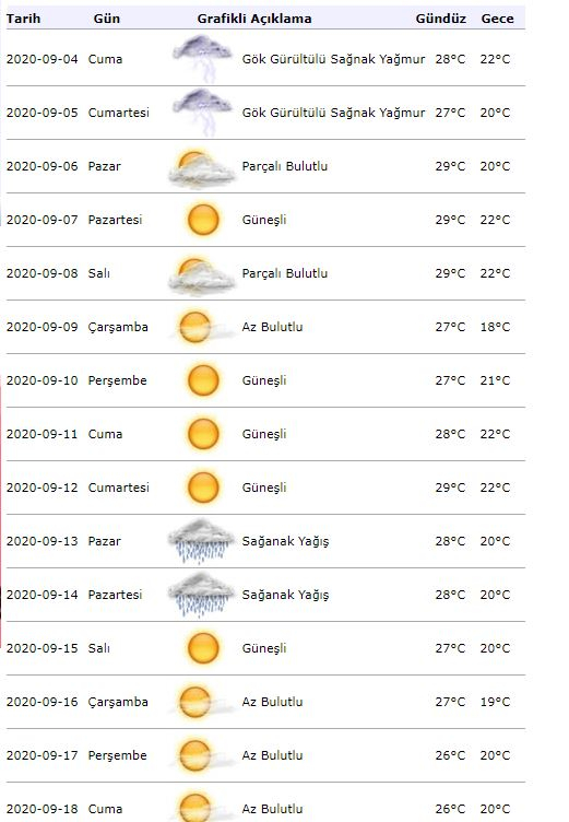 Метеоролошко упозорење! Какво ће бити време у Истанбулу 4. септембра?