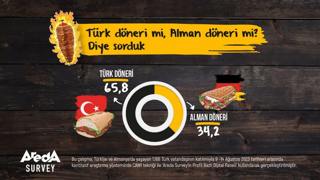 Истражена Ареда анкета: турски или немачки донер?