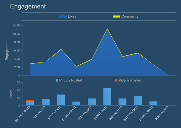 Једноставно мерено приказује графикон ангажовања на Инстаграму (свиђања и коментари) током времена.