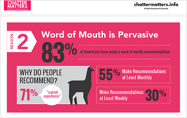 Ово је инфографска слика истраживања Јаи Баер-а Цхаттер Маттерс. У њему се наводи да је 83% Американаца дало препоруку од уста до уста.