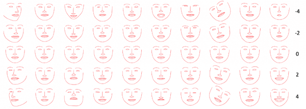 У новообјављеном раду, истраживачи Фејсбукове интелигенције детаљно описују своје напоре да обуче бота да имитира суптилне обрасце људских израза лица.