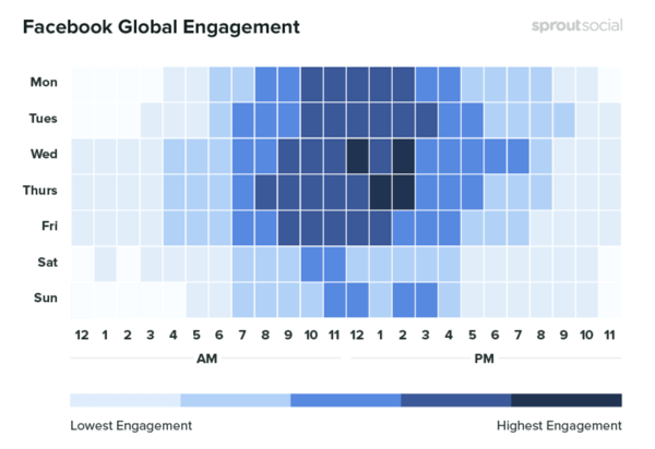 10 показатеља за праћење приликом анализе вашег маркетинга на друштвеним мрежама, пример података који показују Фацебоок-ов глобални ангажман по времену