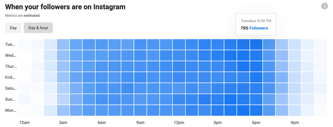 слика Инстаграм Инсигхтс са графиконом Када су ваши пратиоци на Инстаграму