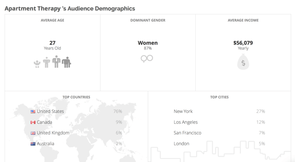 Клеар вам даје демографске информације о публици ваших конкурената.