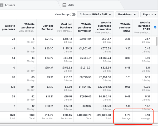 Пример података извештаја Фацебоок Адс Манагер-а за ваш извештај о куповини и повраћају трошкова оглашавања.